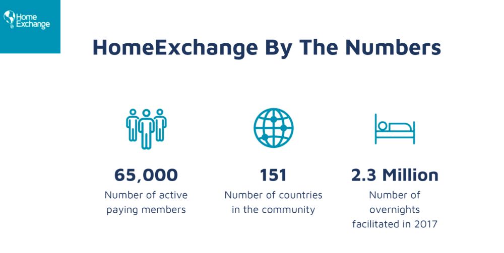 Home exchange